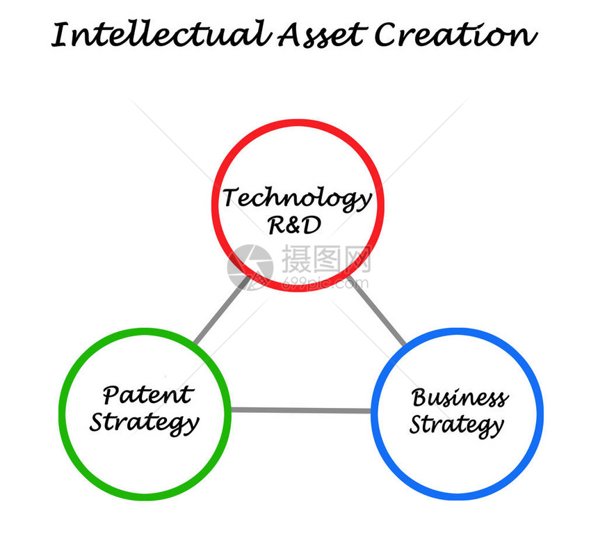创造知识资产的三个图片
