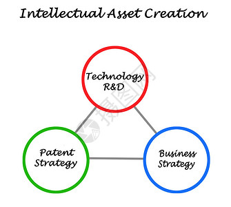 创造知识资产的三个图片