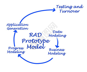 RAD原型模的组成部分图片