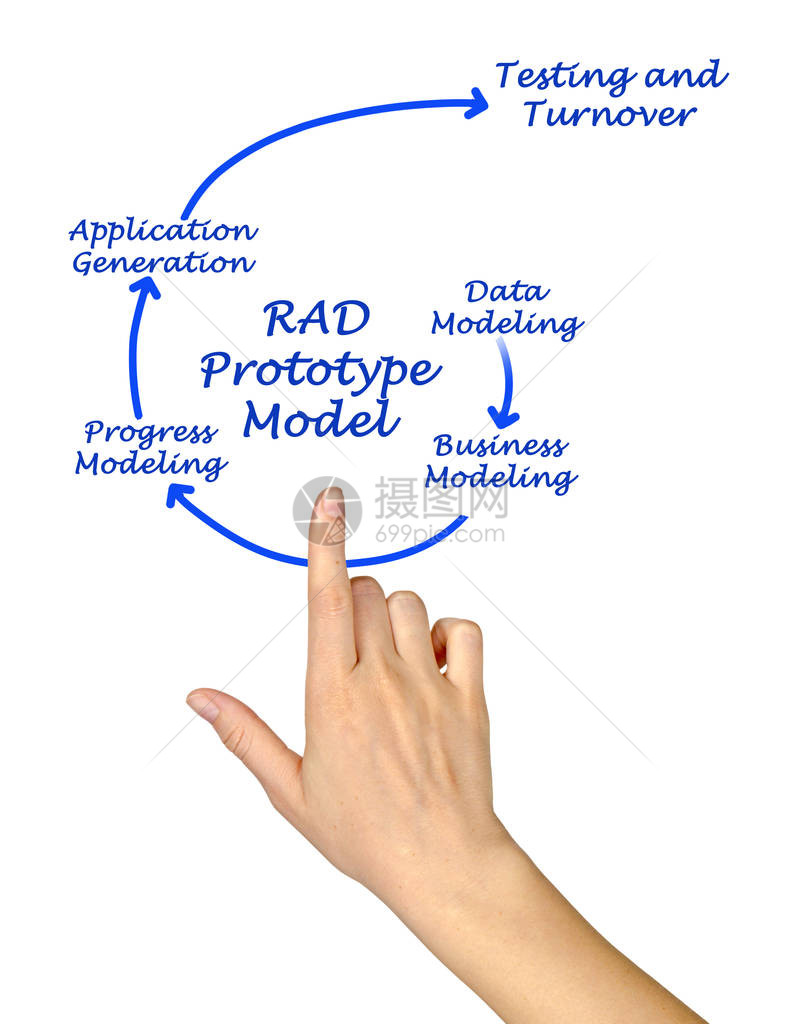 RAD原型模的组成部分图片