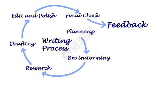 写作过程中的步骤图片