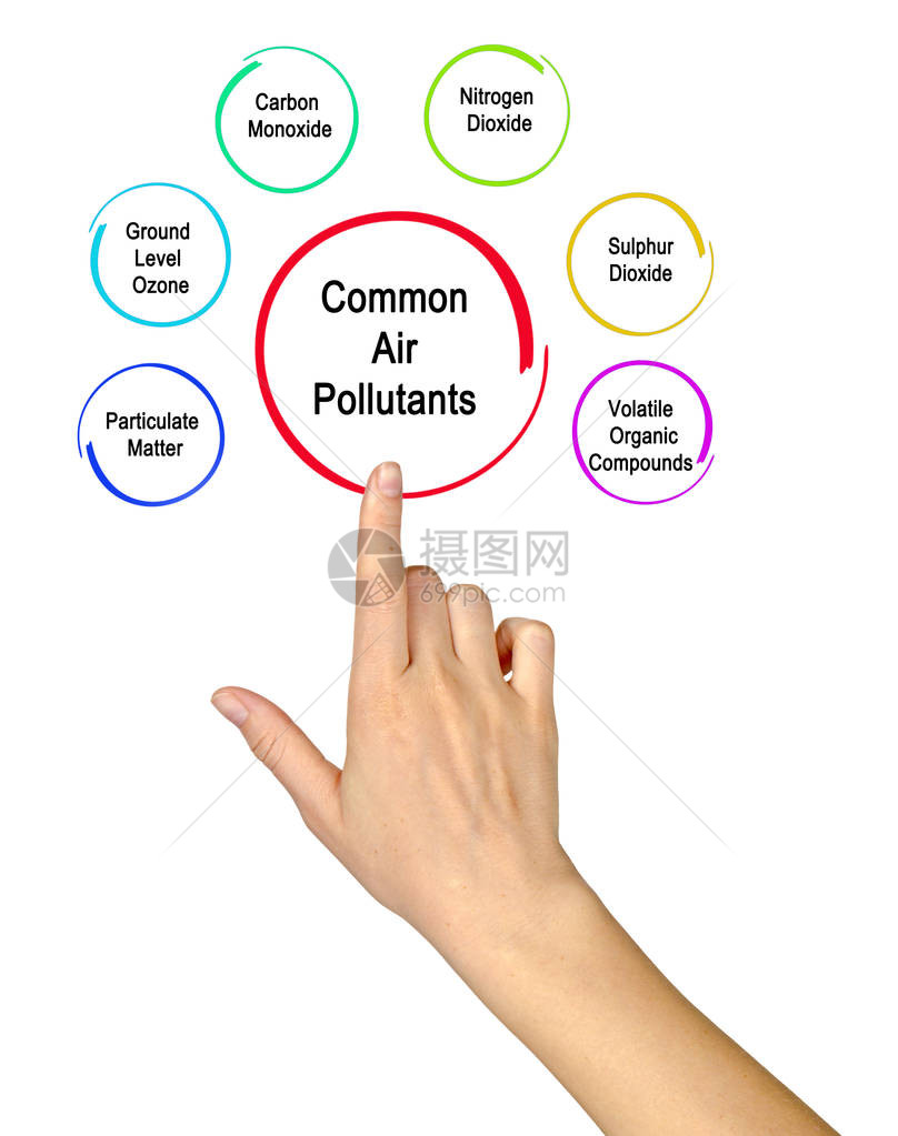 五种常见的空气污染物图片