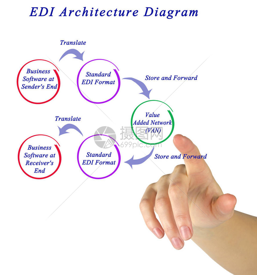 呈现EDI架构图图片