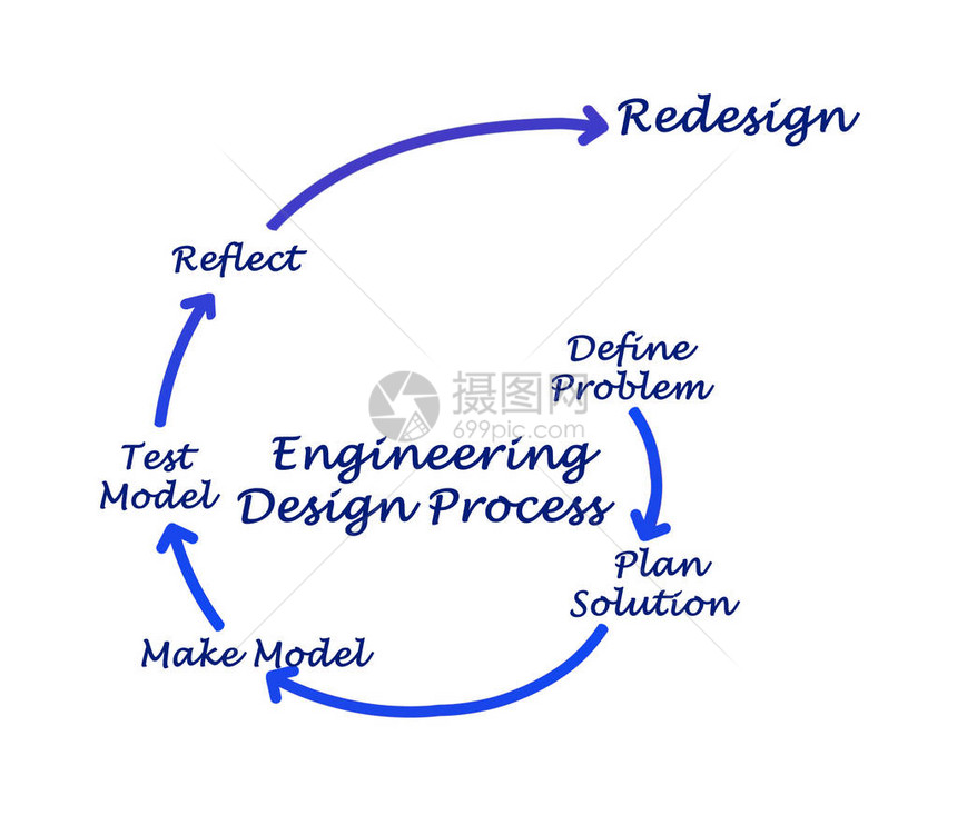 工程设计过程的组成部分图片