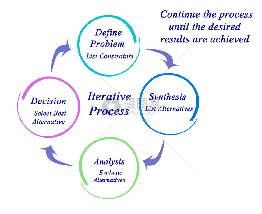 迭代过程的组成部分图片