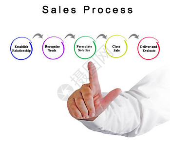 销售流程的步骤背景图片