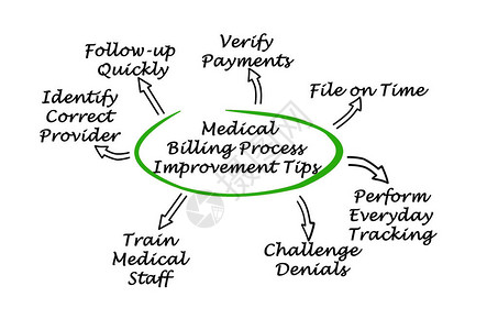 医疗计费流程改进提示图片