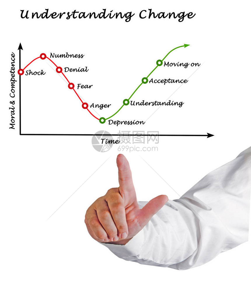 理解变化从震惊到继续前进图片