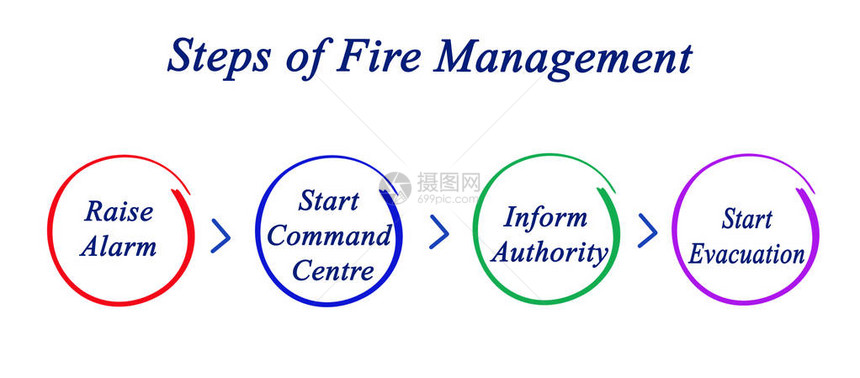 消防管理步骤图片