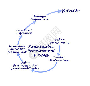 可持续采购进程各组成部分的可持图片