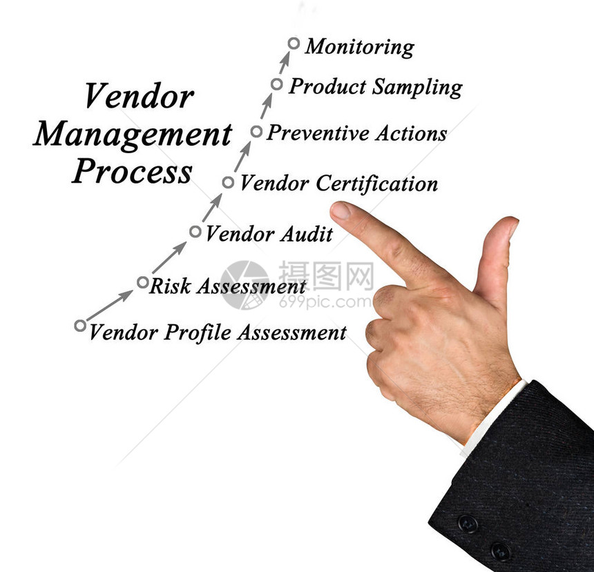 供应商管理流程各组成部分的供图片