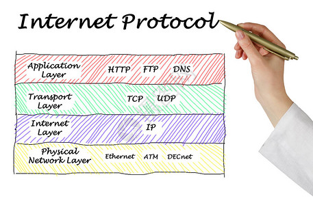 九种互联网协议四层图片
