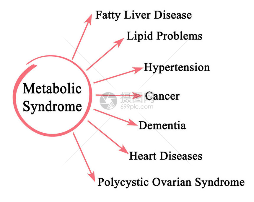 代谢综合征的后果图片