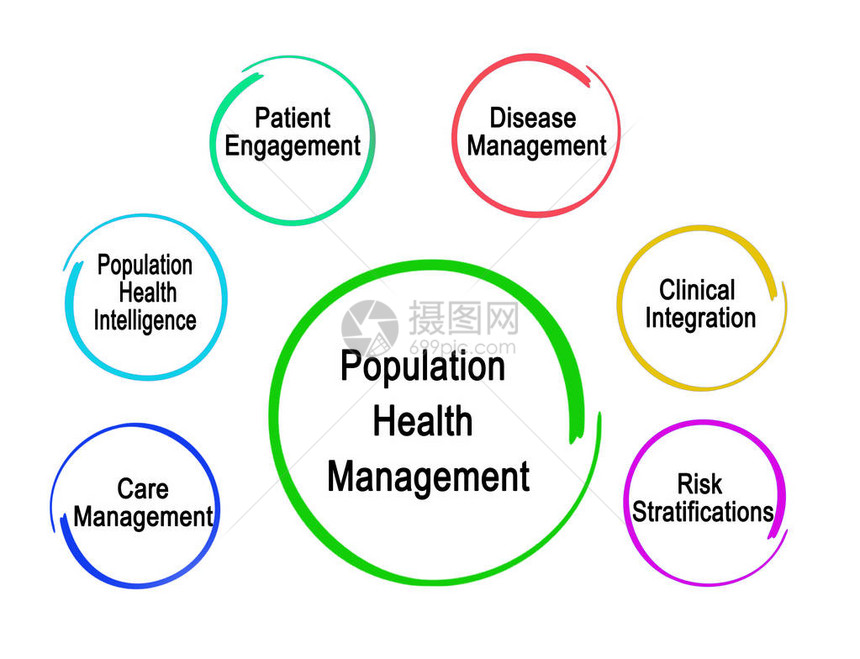 人口健康管理的组成部分图片
