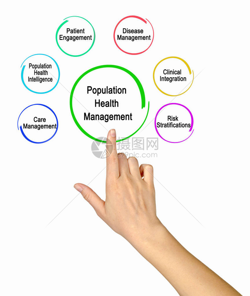 人口健康管理的组成部分图片