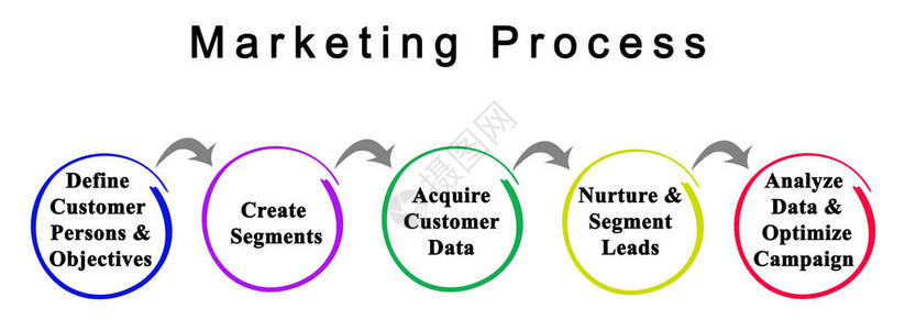 营销过程的五个组成部分图片