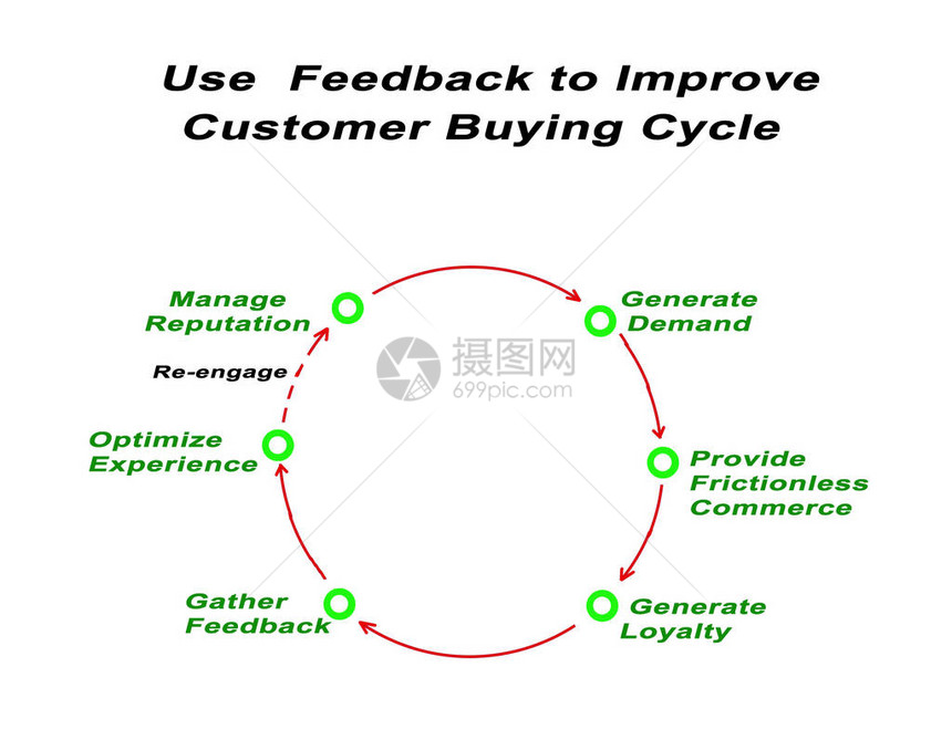 使用反馈改善客户购买周期图片