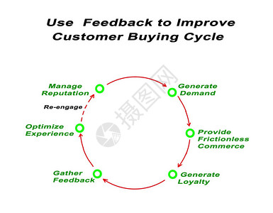 使用反馈改善客户购买周期背景图片