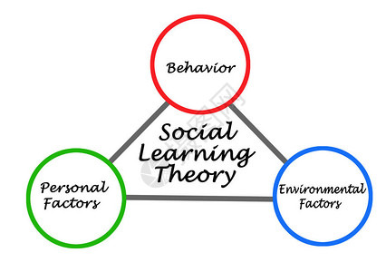 社会学习理论的组成部分背景图片