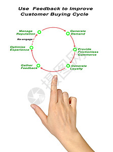 使用反馈改善客户购买周期图片
