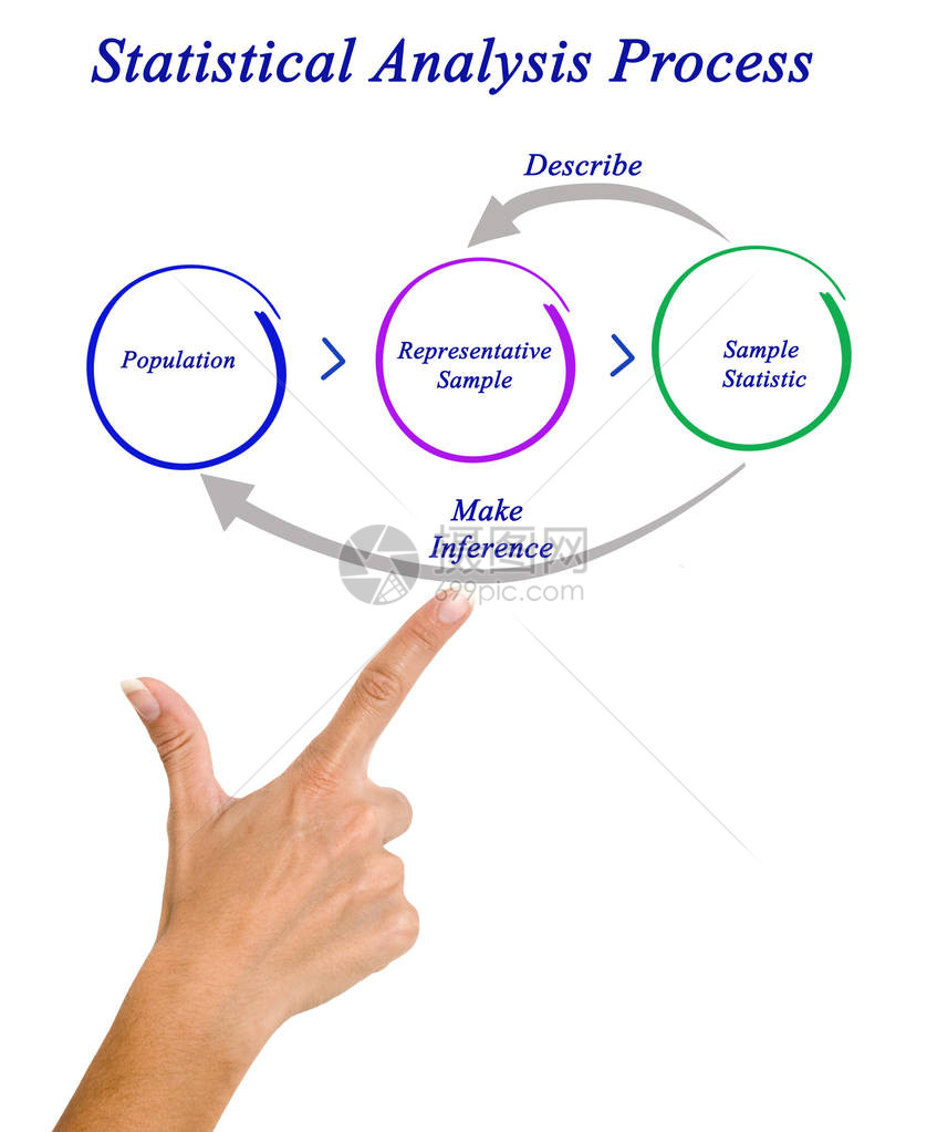 统计分析过程的组成部分图片