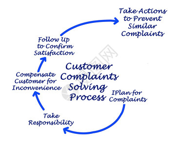 客户投诉解决流程图片