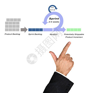 SCRUM模型的组成部分图片