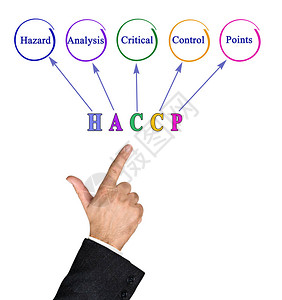 HACCP监管要求图图片