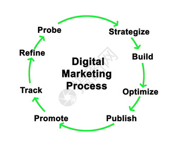 数字营销过程组成部分的数图片