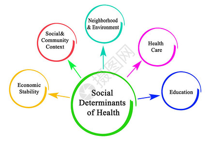 健康的社会决定因素背景图片
