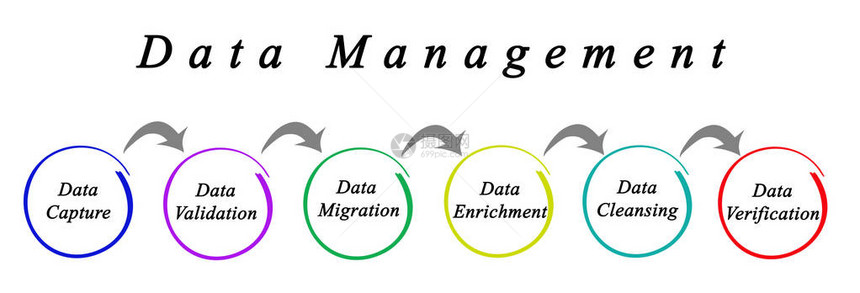 数据管理流程图片