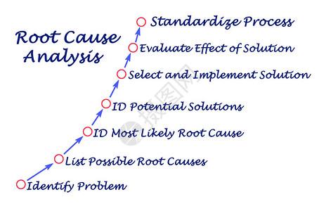 根本原因分析过程背景图片