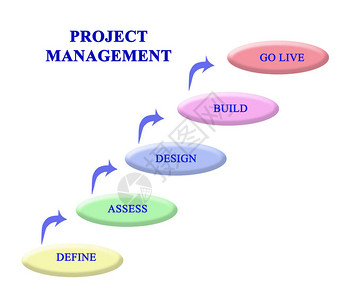 项目管理的五个组成部分背景图片