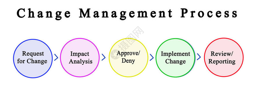 变革管理流程各组成部分的图片