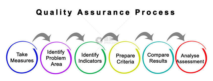 质量保证过程的组成部分图片