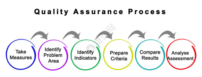 质量保证过程的组成部分背景图片