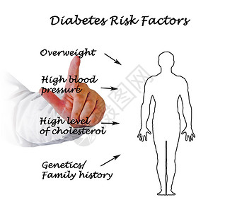 糖尿病风险因素背景图片