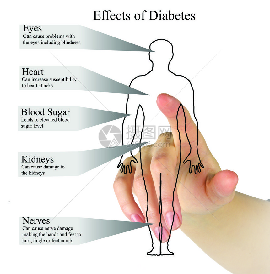 糖尿病的影响图片