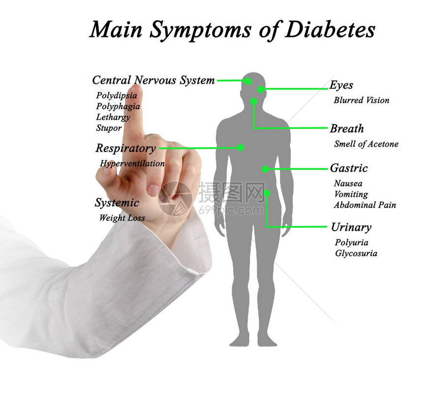 糖尿病主要症状图图片