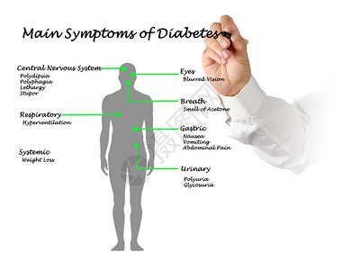 糖尿病主要症状图图片