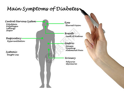 糖尿病主要症状图图片