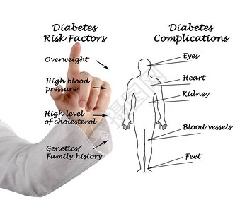 D糖尿病风险图片