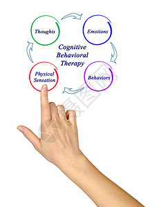 认知行为疗法示意图背景图片