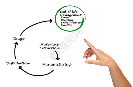 产品生命周期图片