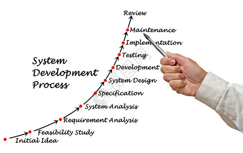 系统开发流程背景图片