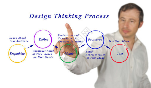 绘制设计思维过程测试图片