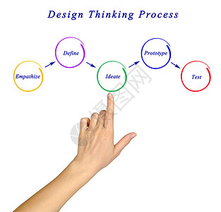 设计思维过程图背景图片