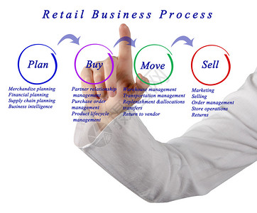 零售业务流程示意图图片