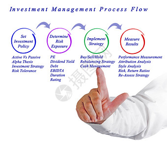 投资管理流程图片