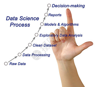 数据科学过程图背景图片